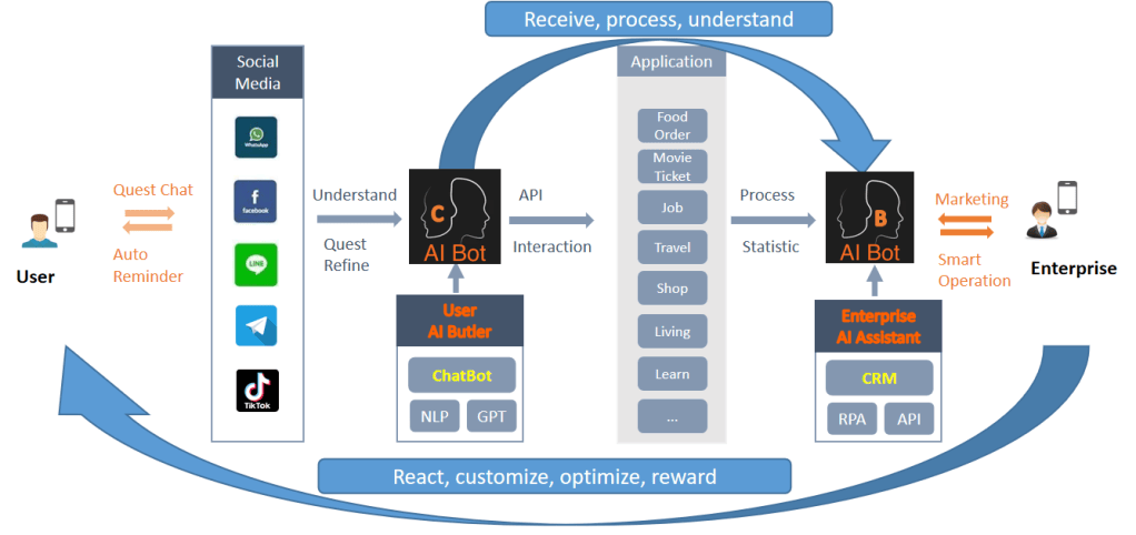 AI engagement engine bot interface